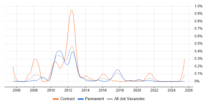 Job vacancy trend for CA Wily in the North West