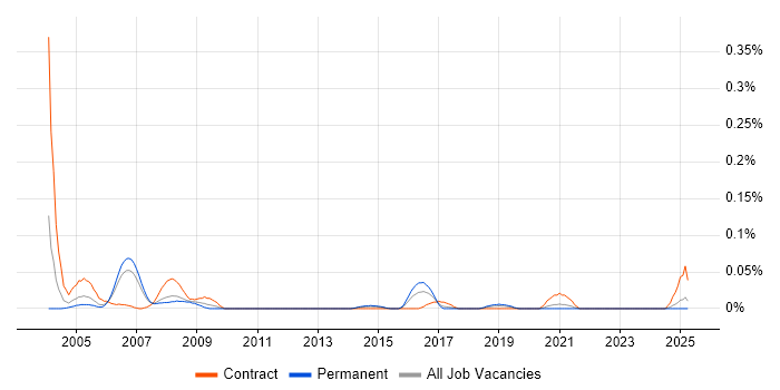Job vacancy trend for CAD Designer in the North West