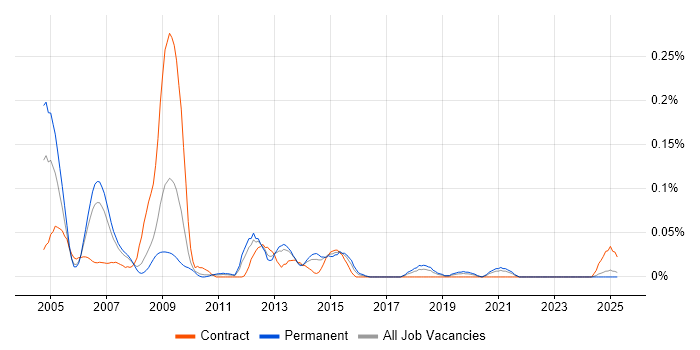 Job vacancy trend for CAD Engineer in the North West Job vacancy trend for CAD Engineer in the North West