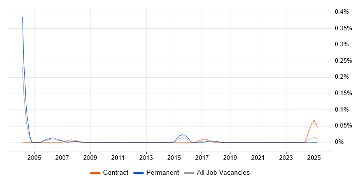 Job vacancy trend for CAD Manager in the North West