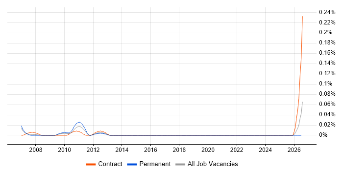 CAD Specialist job vacancy trend in the North West