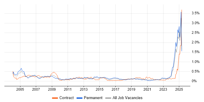 Job vacancy trend for CAD in the North West Job vacancy trend for CAD in the North West