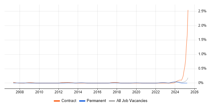 Job vacancy trend for Cadence in the North West Job vacancy trend for Cadence in the North West