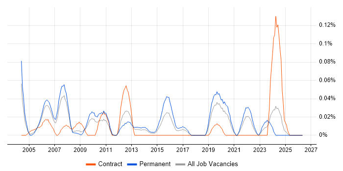 CAE job vacancy trend in the North West