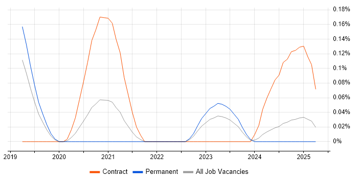 Job vacancy trend for Calico in the North West Job vacancy trend for Calico in the North West