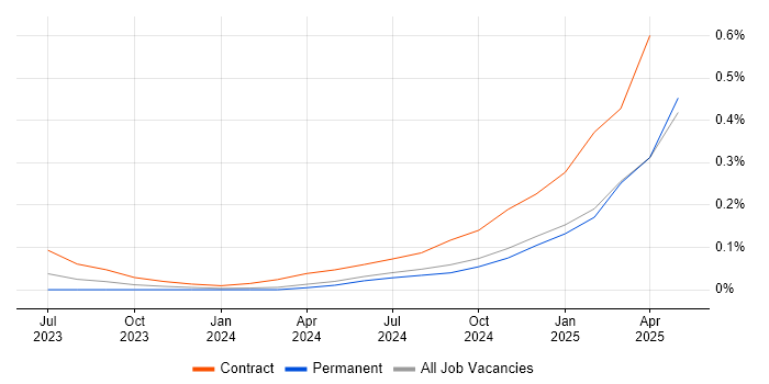 Job vacancy trend for California Consumer Privacy Act in the North West Job vacancy trend for California Consumer Privacy Act in the North West