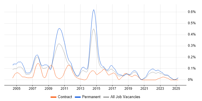 Job vacancy trend for Campaign Management in the North West Job vacancy trend for Campaign Management in the North West