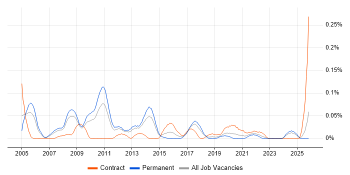 Campaign Manager job vacancy trend in the North West
