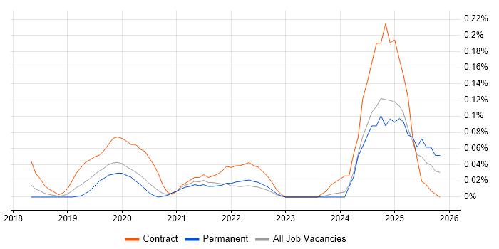 Camunda job vacancy trend in the North West
