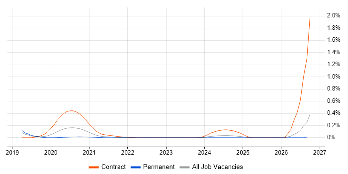 Canary Deployment job vacancy trend in the North West