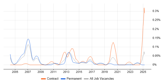 Job vacancy trend for Canon in the North West Job vacancy trend for Canon in the North West