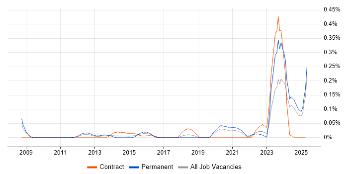 Job vacancy trend for CAPA in the North West Job vacancy trend for CAPA in the North West