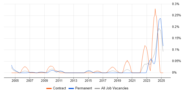 Job vacancy trend for Capability Manager in the North West Job vacancy trend for Capability Manager in the North West