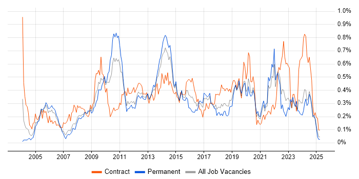 Job vacancy trend for Capacity Management in the North West Job vacancy trend for Capacity Management in the North West