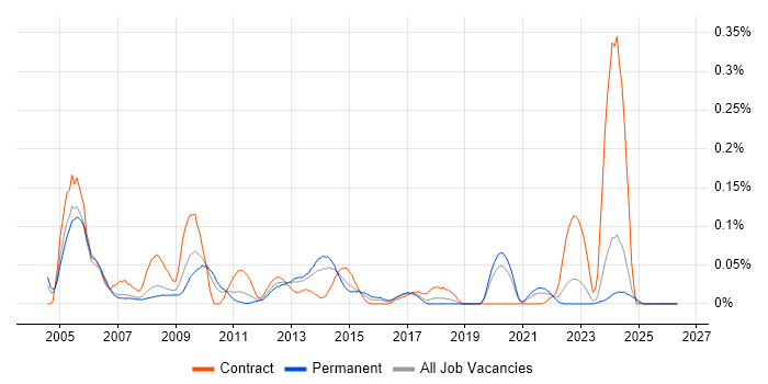 Capacity Manager job vacancy trend in the North West