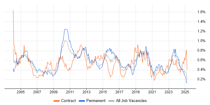 Job vacancy trend for Capacity Planning in the North West