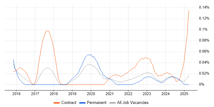 Job vacancy trend for Carbon Black in the North West Job vacancy trend for Carbon Black in the North West