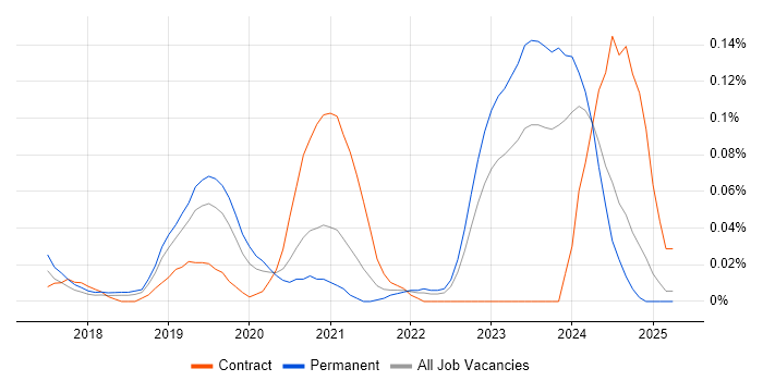 Job vacancy trend for CASB in the North West Job vacancy trend for CASB in the North West