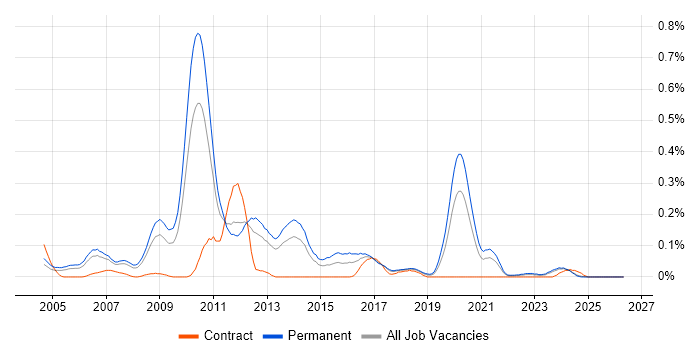 Case Management Developer job vacancy trend in the North West