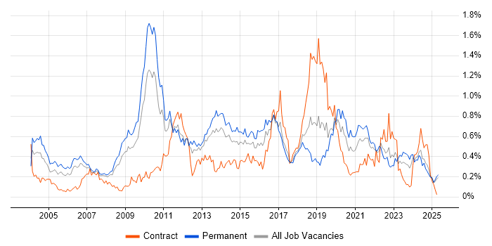 Job vacancy trend for Case Management in the North West Job vacancy trend for Case Management in the North West