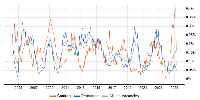 Job vacancy trend for Cash Management in the North West Job vacancy trend for Cash Management in the North West