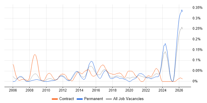 Category Manager job vacancy trend in the North West