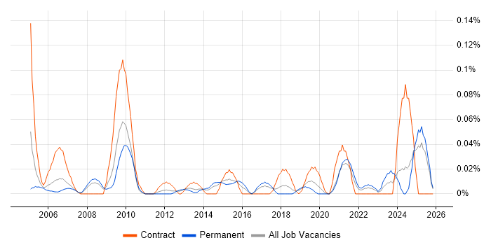 CCAB job vacancy trend in the North West