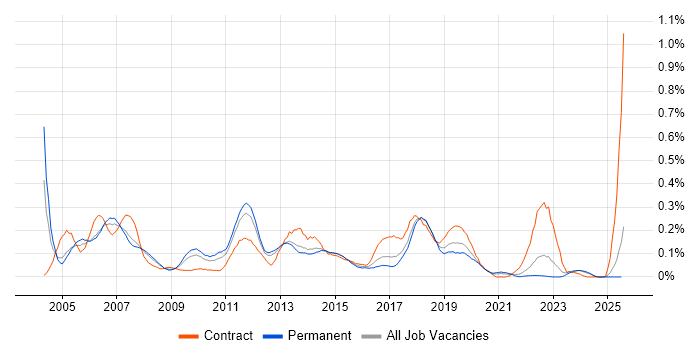 Job vacancy trend for CCDP in the North West