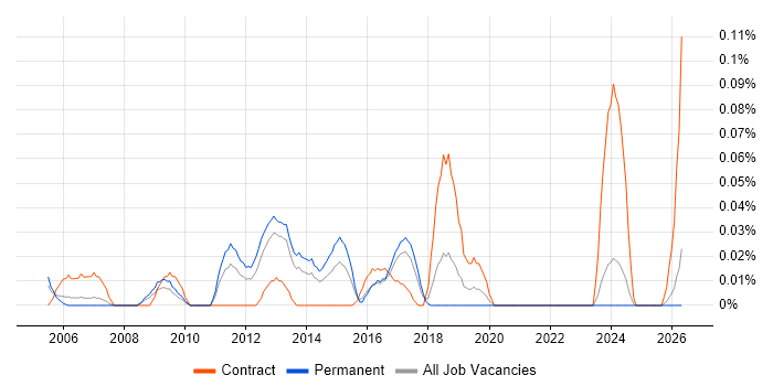 CCIE Security job vacancy trend in the North West