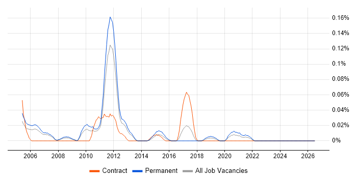 CCIE Service Provider job vacancy trend in the North West