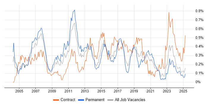 Job vacancy trend for CCIE in the North West