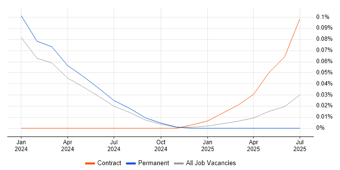 Job vacancy trend for CCNA CyberOps in the North West