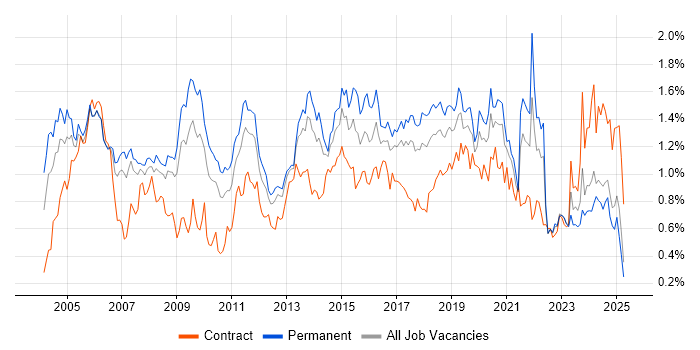 Job vacancy trend for CCNA in the North West
