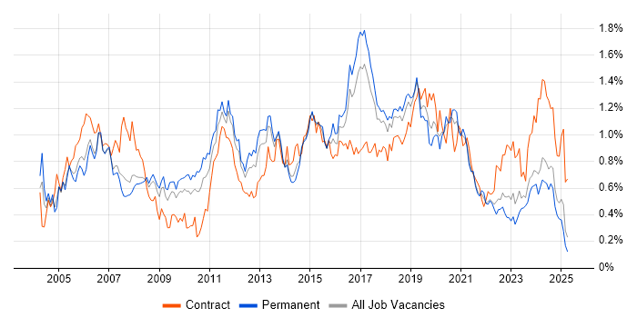 Job vacancy trend for CCNP in the North West Job vacancy trend for CCNP in the North West