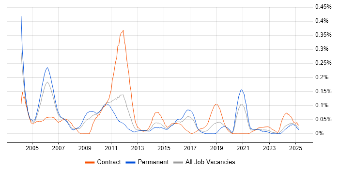 Job vacancy trend for CCSA in the North West Job vacancy trend for CCSA in the North West