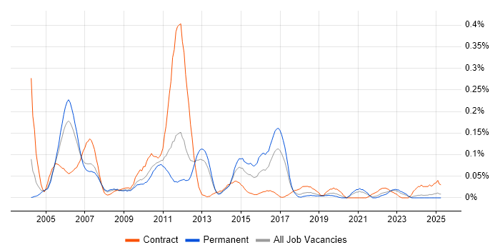 Job vacancy trend for CCSE in the North West