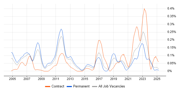 Job vacancy trend for CCSP in the North West
