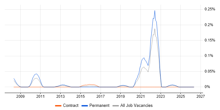CDISC job vacancy trend in the North West