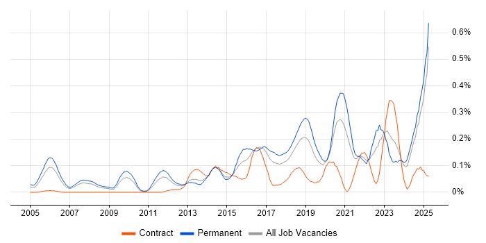 Job vacancy trend for CEH in the North West Job vacancy trend for CEH in the North West