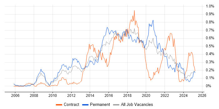 Job vacancy trend for CentOS in the North West