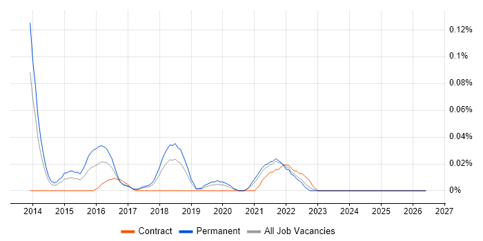 Ceph job vacancy trend in the North West