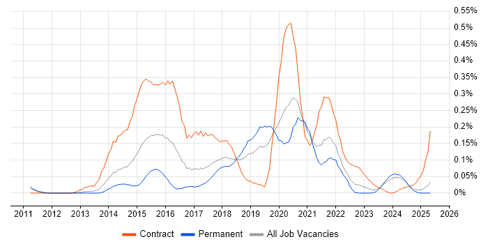 Job vacancy trend for CESG Certified Professional in the North West Job vacancy trend for CESG Certified Professional in the North West