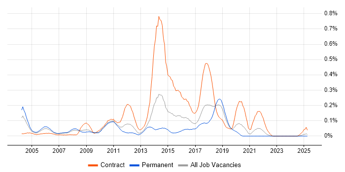 Job vacancy trend for CESG in the North West Job vacancy trend for CESG in the North West
