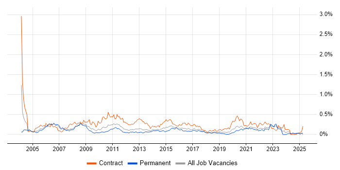 Job vacancy trend for Change Analyst in the North West Job vacancy trend for Change Analyst in the North West