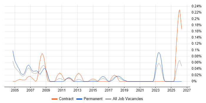 Change and Configuration Manager job vacancy trend in the North West