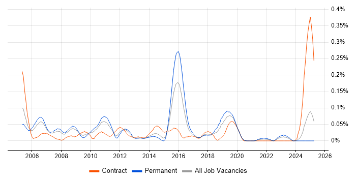 Job vacancy trend for Change and Release Manager in the North West