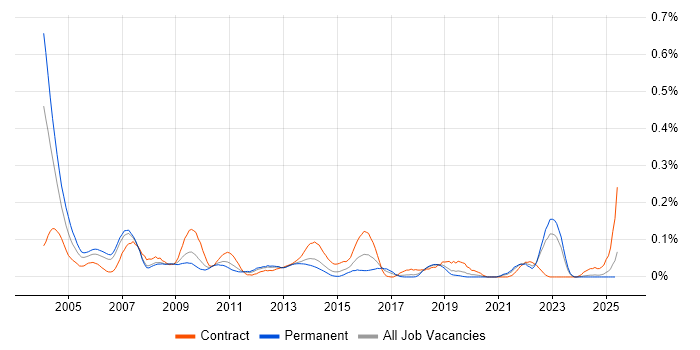 Job vacancy trend for Change Consultant in the North West Job vacancy trend for Change Consultant in the North West