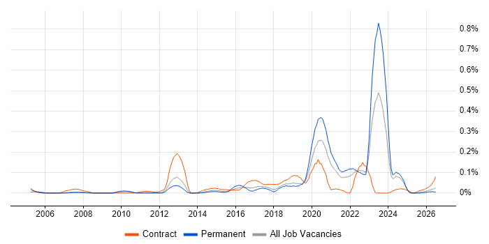 Change Data Capture job vacancy trend in the North West