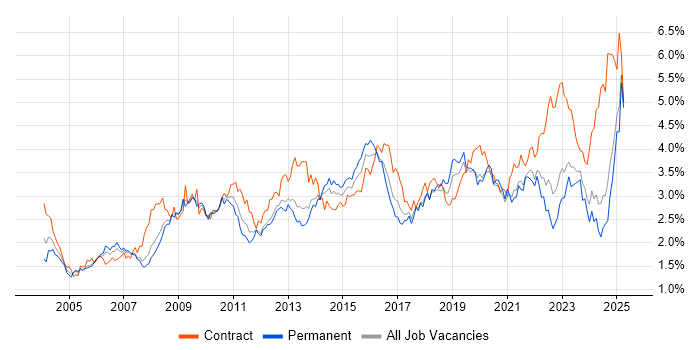 Job vacancy trend for Change Management in the North West Job vacancy trend for Change Management in the North West
