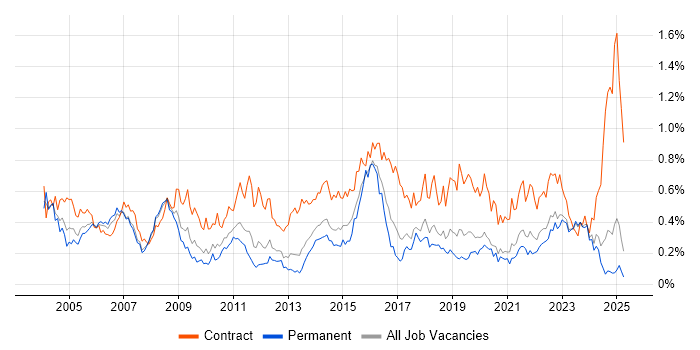 Job vacancy trend for Change Manager in the North West